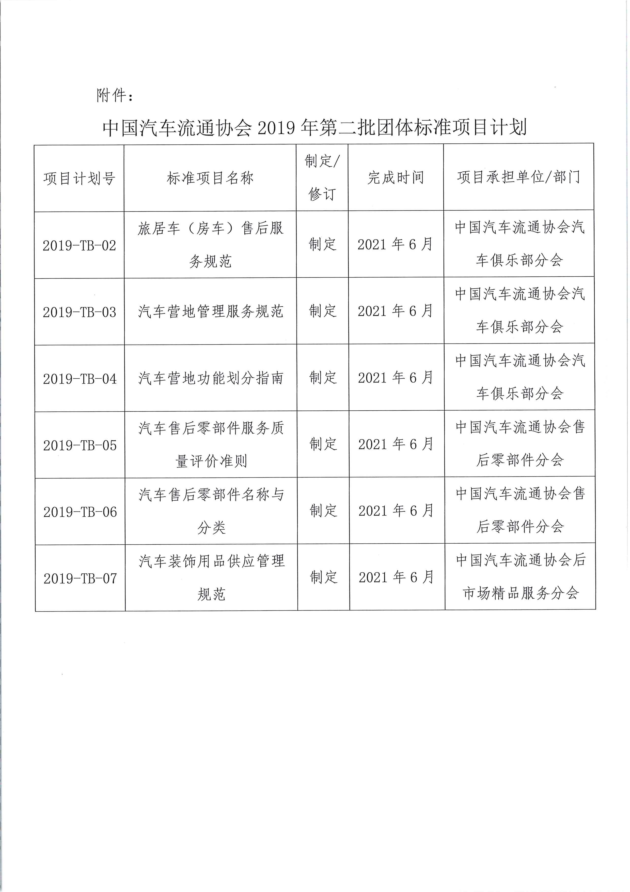 關(guān)于印發(fā)中國(guó)汽車流通協(xié)會(huì)2019年第二批團(tuán)體標(biāo)準(zhǔn)項(xiàng)目計(jì)劃的通知_頁(yè)面_2.jpg