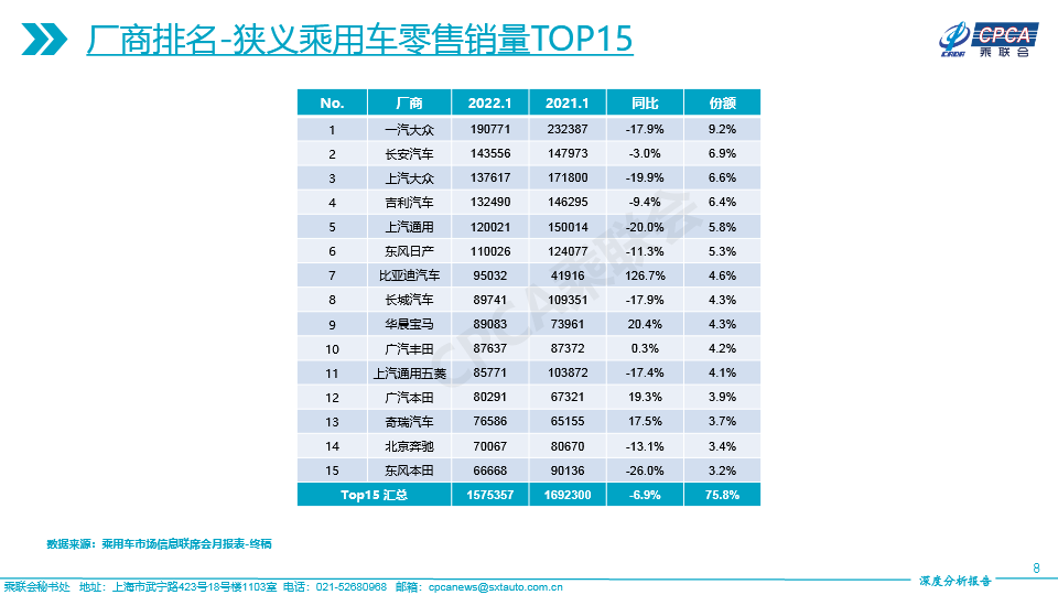 2022年1月份全國乘用車市場深度分析報告-202202178.jpg