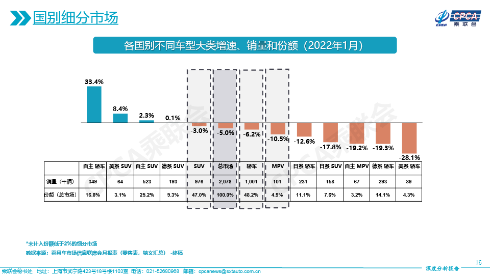 2022年1月份全國乘用車市場深度分析報告-2022021716.jpg