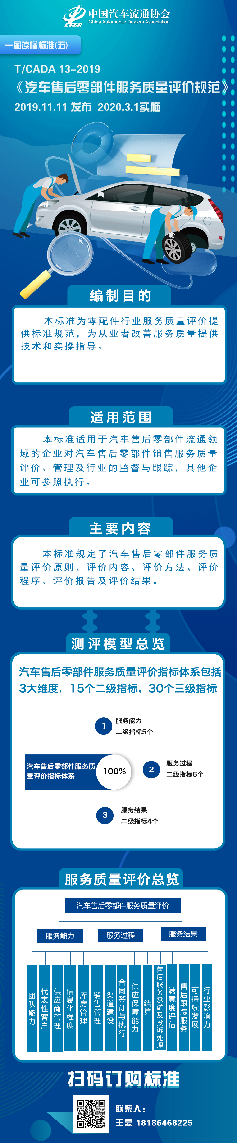 一圖讀懂標準(五)TCADA 13-2019 汽車售后零部件服務(wù)質(zhì)量評價規(guī)范.jpg 一圖讀懂標準(五)TCADA 13-2019 汽車售后零部件服務(wù)質(zhì)量評價規(guī)范.jpg