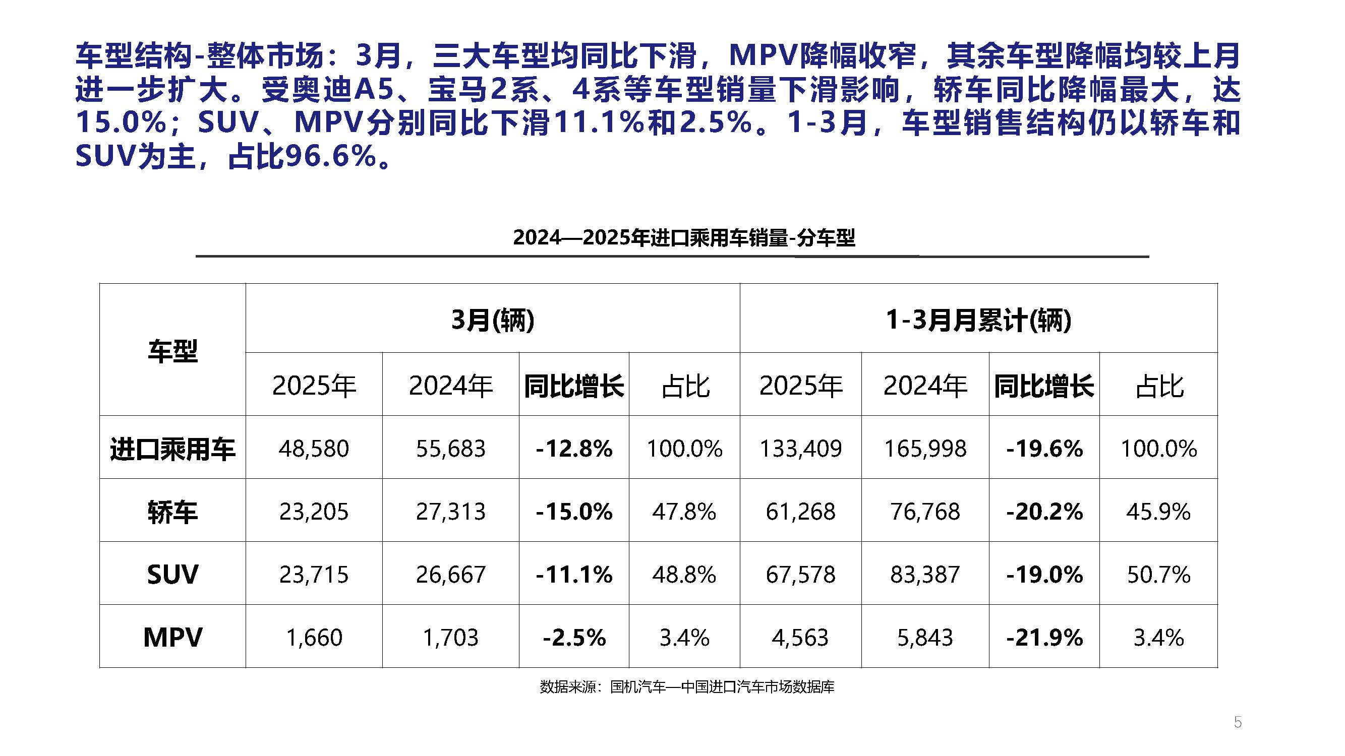 2025年3月中國進(jìn)口汽車市場月報(bào)_頁面_05.jpg