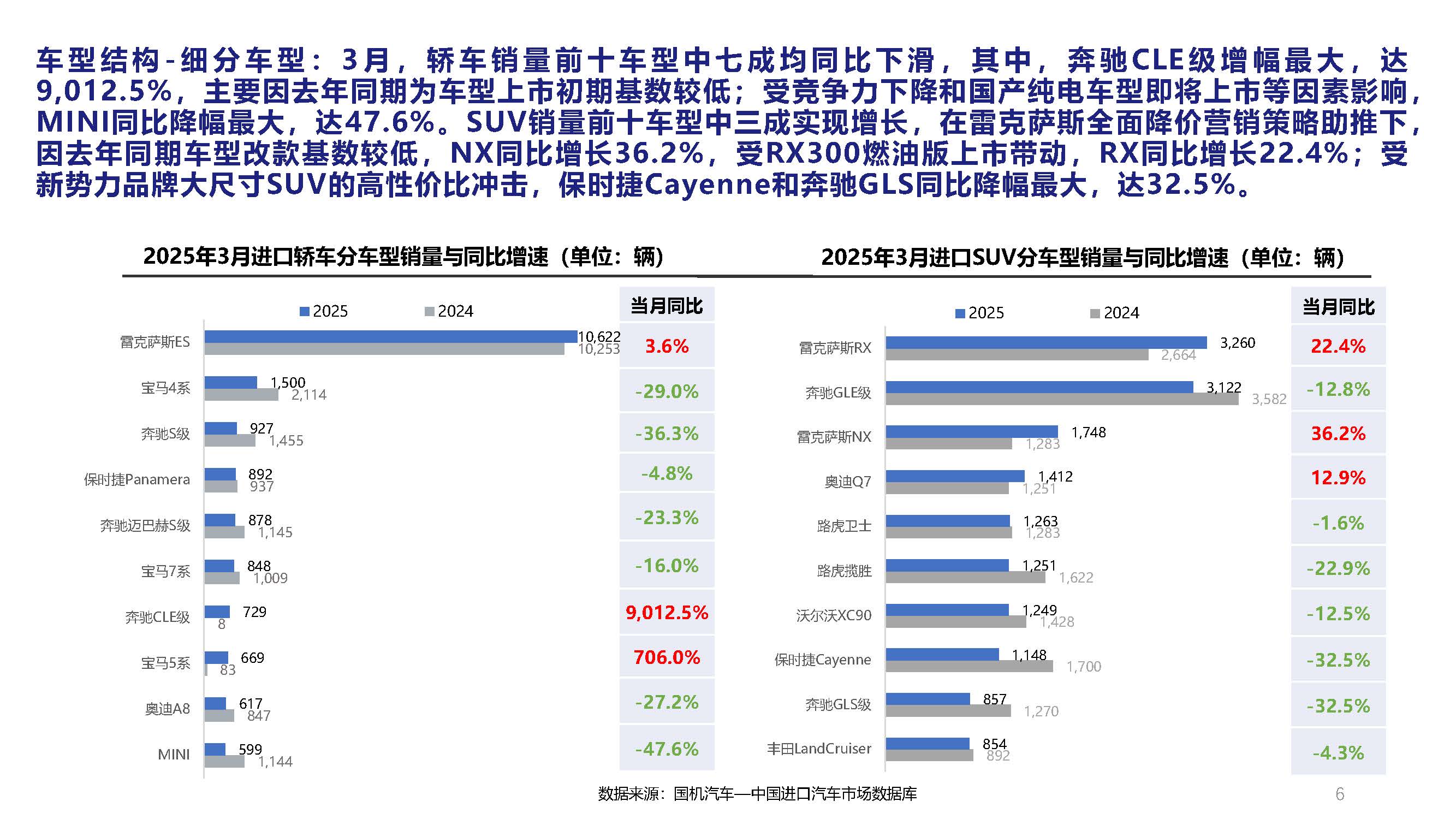 2025年3月中國進(jìn)口汽車市場月報(bào)_頁面_06.jpg