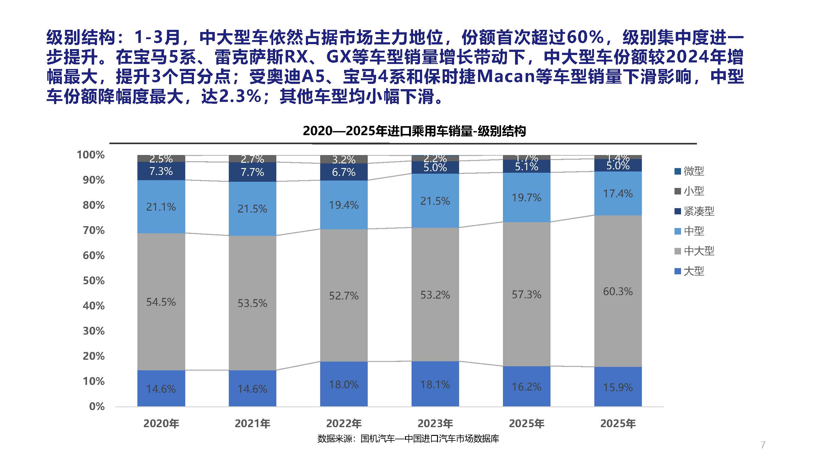 2025年3月中國進(jìn)口汽車市場月報(bào)_頁面_07.jpg