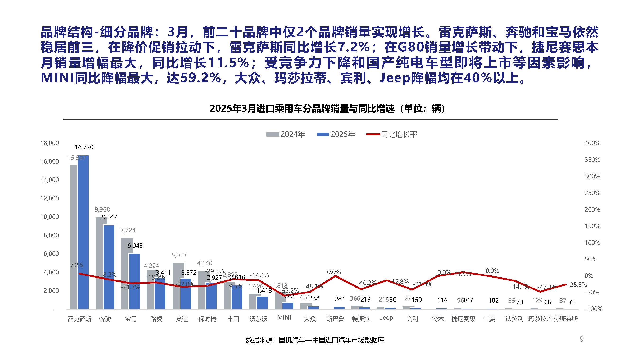 2025年3月中國進(jìn)口汽車市場月報(bào)_頁面_09.jpg