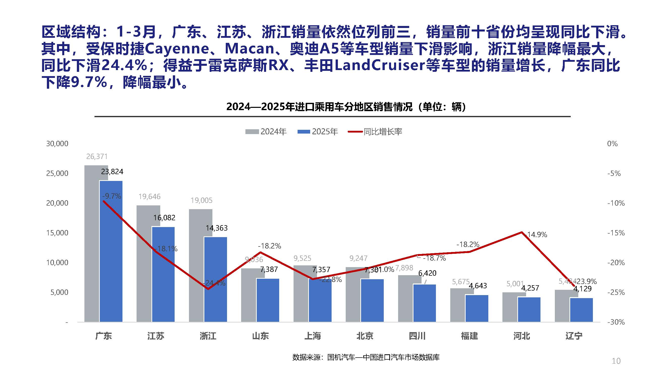 2025年3月中國進(jìn)口汽車市場月報(bào)_頁面_10.jpg